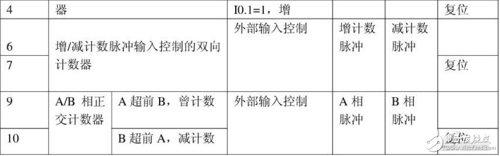 亿维自动化：亿维UN200 CPU的高速计数功能详解