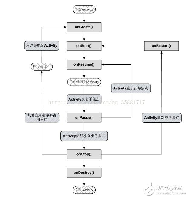 一文读懂Android Activity生命周期