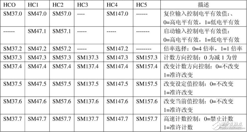 亿维自动化：亿维UN200 CPU的高速计数功能详解