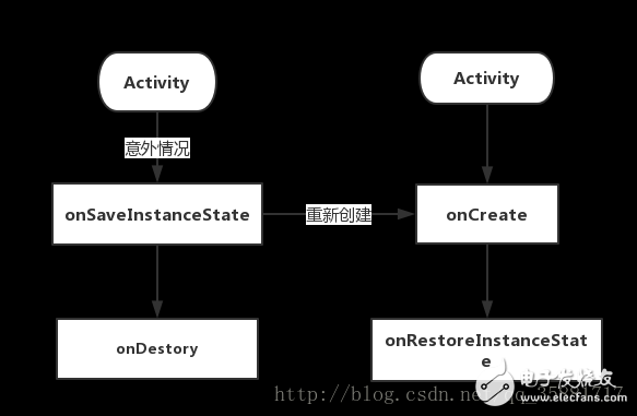 一文读懂Android Activity生命周期