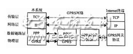 视频监控仪网络通信分层结构