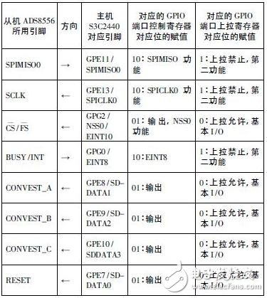 基于ARM的多路同步的A/D和D/A设计