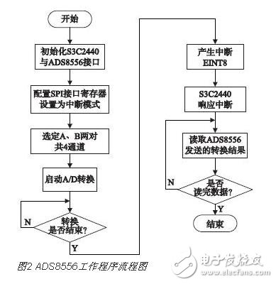 基于ARM的多路同步的A/D和D/A设计