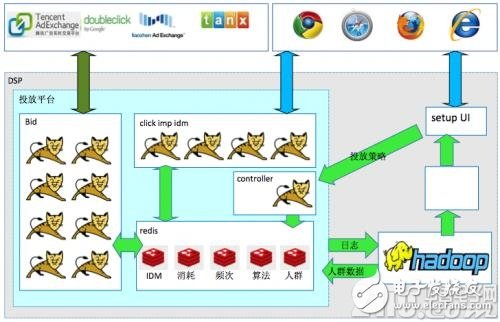 不难学！一文读懂系统技术架构-DSP