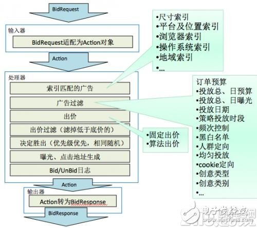 不难学！一文读懂系统技术架构-DSP