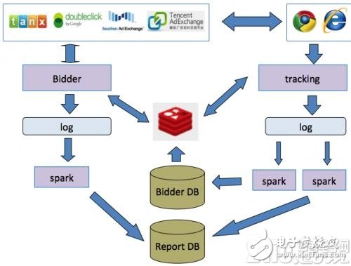 不难学！一文读懂系统技术架构-DSP