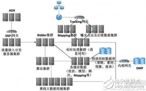 不难学！一文读懂系统技术架构-DSP