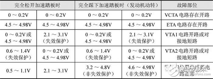 详细解说汽车发动机技术节气门位置传感器