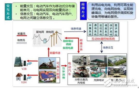 【干货】电动汽车充换电设施仿真与规划技术