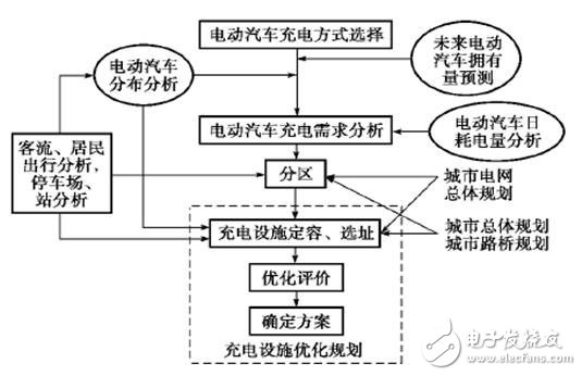 【干货】电动汽车充换电设施仿真与规划技术