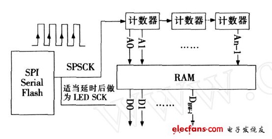 图2 　SPI 在读取存储器的运用