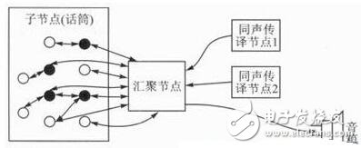 基于ZigBee无线传感网络的语音会议系统设计