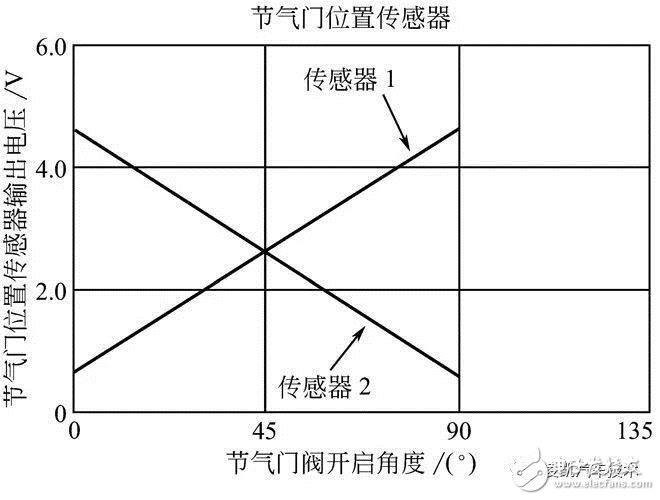 详细解说汽车发动机技术节气门位置传感器