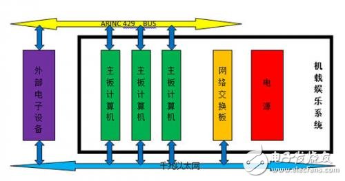 基于民用机载多媒体系统的CPCI平台解析