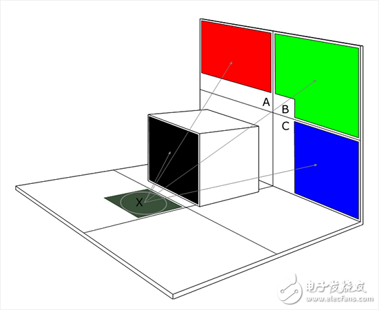 Unity中的Enlighten与混合光照