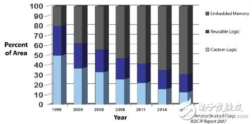 基于ASIC和SoC设计的嵌入式存储器优化解析