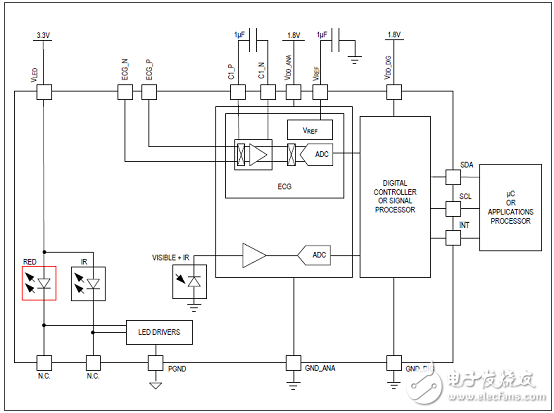 Maxim MAX86150生物传感器模块流动医疗解决方案