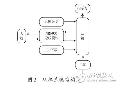 从机系统结构图