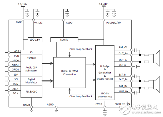 [原创] TI TAS5825M 38W立体声数字输入D类音频放大器解决方案
