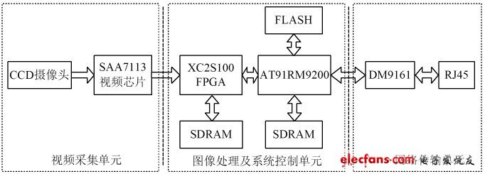 图1 基于嵌入式系统的电子警察系统构成