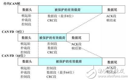 以太网无法取代CAN的原因是什么？