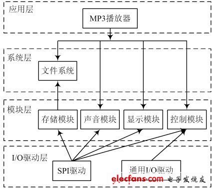 图2 播放软件层次结构