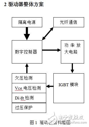 强大的数字型IGBT驱动器