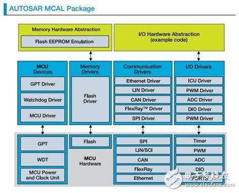 图4 AUTOSAR MCAL包