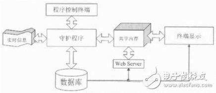 图1 系统架构