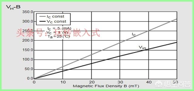 霍尔电流传感器测量电流