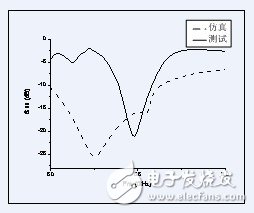 S11仿真与测试比较