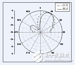 天线单元辐射方向图