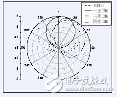 不同EBG分布仿真辐射方向图