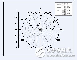 不同EBG分布测试辐射方向图