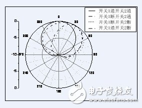 开关分别通断的四种情况下天线辐射方向图