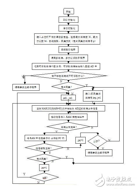 采集与监控系统结构