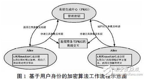 基于用户身份的加密算法工作流程示意图