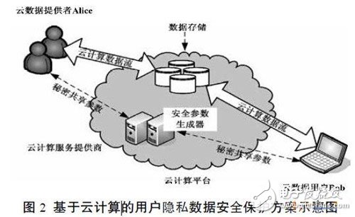 基于云计算的用户隐私数据安全保护方案示意图