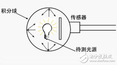 LED积分球测试系统中配置的电源对测试的影响