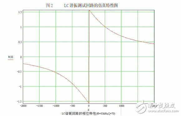 LC谐振频率的测试方法和基本原理