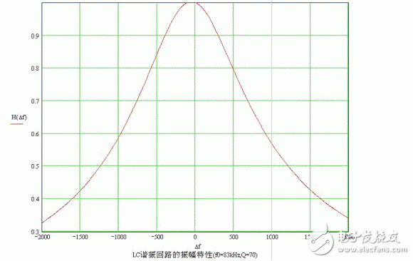 LC谐振频率的测试方法和基本原理