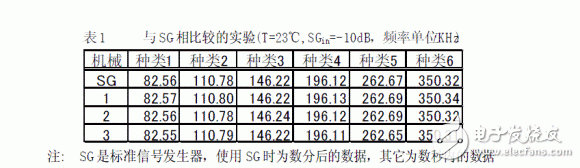 LC谐振频率的测试方法和基本原理