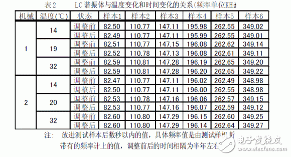 LC谐振频率的测试方法和基本原理