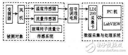 空气流量测试系统实现对多传感器信息融合