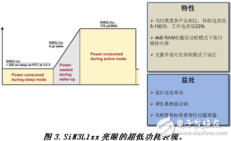 Cortex-M3 MCU如何走出差异化的8位单片机替代之路