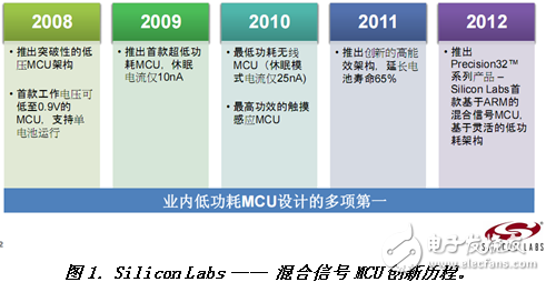 Cortex-M3 MCU如何走出差异化的8位单片机替代之路