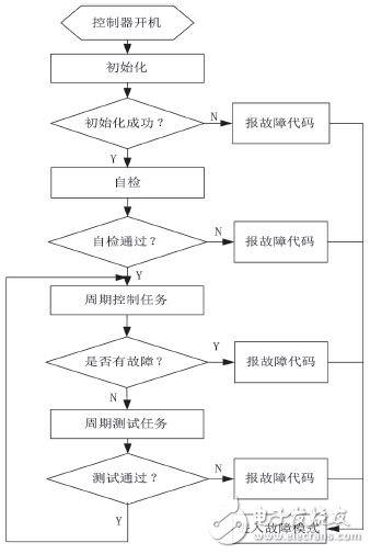 图4 安全监控算法流程图