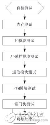 图5 自检算法流程图