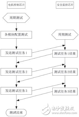 图6 周期测试算法流程图