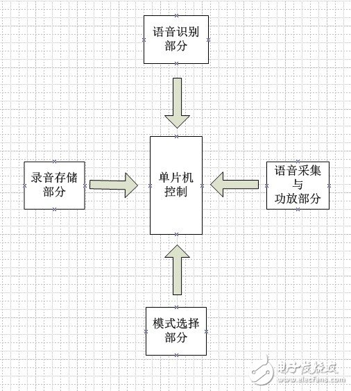 硬件设计框图